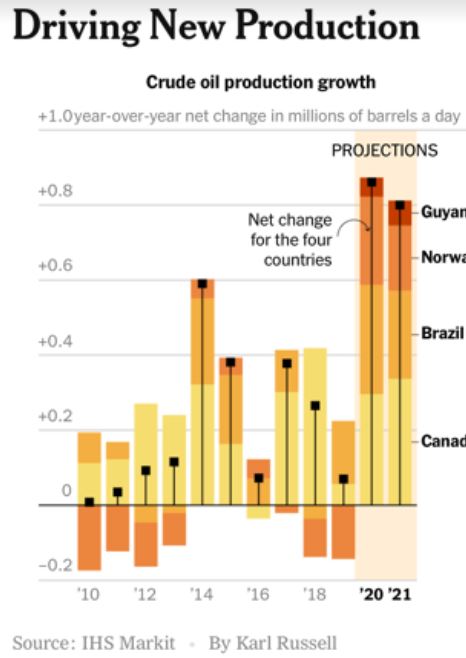 New Giant Oil Production Coming on the Market